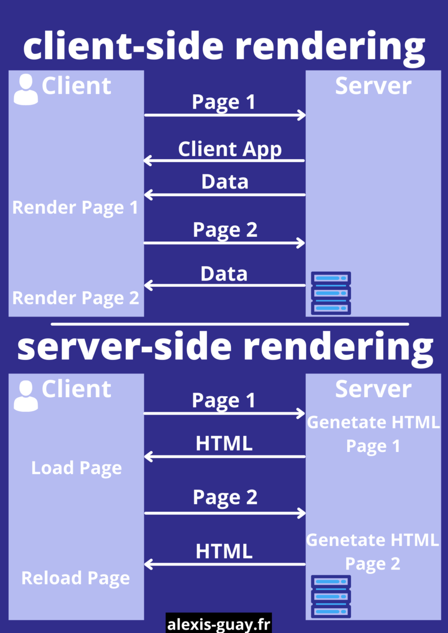 Explication client-side rendering et serveur-side rendering